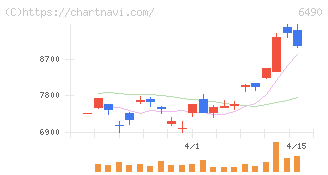 ＰＩＬＬＡＲ(6490)の日足チャート