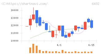 岡野バルブ製造(6492)の日足チャート
