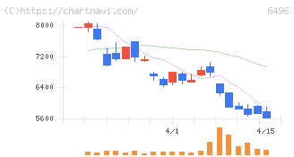中北製作所(6496)の日足チャート
