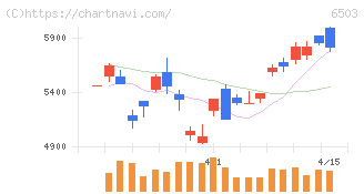 三菱電機(6503)の日足チャート