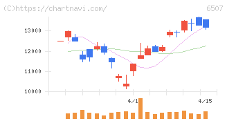 シンフォニアテクノロジー(6507)の日足チャート