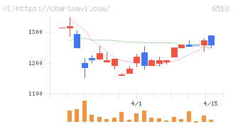 三相電機(6518)の日足チャート