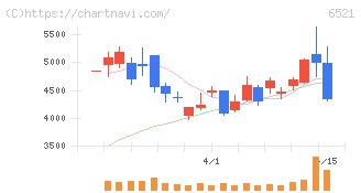 オキサイド(6521)の日足チャート