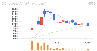 アスタリスク(6522)の日足チャート