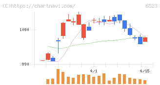 ＰＨＣホールディングス(6523)の日足チャート