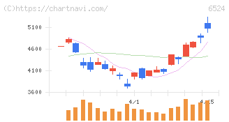 湖北工業(6524)の日足チャート