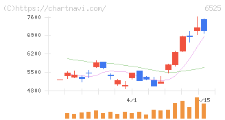 ＫＯＫＵＳＡＩ　ＥＬＥＣＴＲＩＣ(6525)の日足チャート