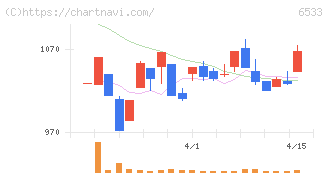 Ｏｒｃｈｅｓｔｒａ　Ｈｏｌｄｉｎｇｓ(6533)の日足チャート