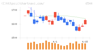 ジャパンエレベーターサービスホールディングス(6544)の日足チャート