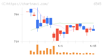 インターネットインフィニティー(6545)の日足チャート