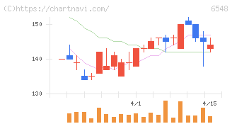 旅工房(6548)の日足チャート