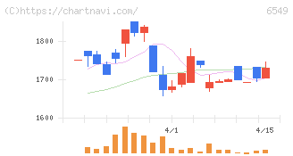 ディーエムソリューションズ(6549)の日足チャート