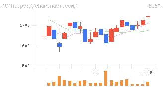 エル・ティー・エス(6560)の日足チャート