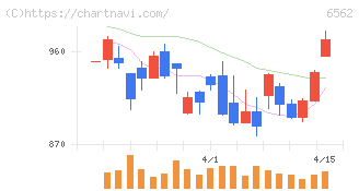 ジーニー(6562)の日足チャート