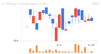 みらいワークス(6563)の日足チャート