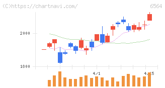 ミダックホールディングス(6564)の日足チャート