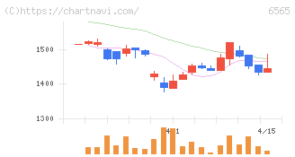 ＡＢホテル(6565)の日足チャート