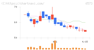 ＣＲＡＶＩＡ(6573)の日足チャート