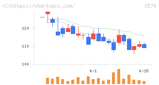 コンヴァノ(6574)の日足チャート