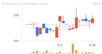 ログリー(6579)の日足チャート