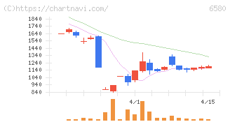 ライトアップ(6580)の日足チャート