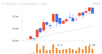 エブレン(6599)の日足チャート