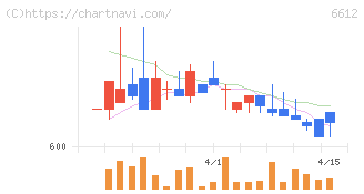 バルミューダ(6612)の日足チャート