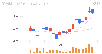 トレックス・セミコンダクター(6616)の日足チャート