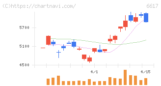 東光高岳(6617)の日足チャート