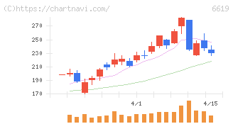 ダブル・スコープ(6619)の日足チャート