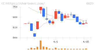 宮越ホールディングス(6620)の日足チャート