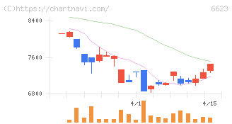 愛知電機(6623)の日足チャート