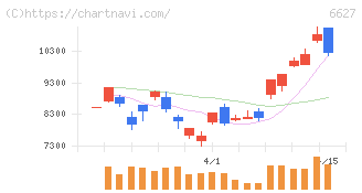 テラプローブ(6627)の日足チャート