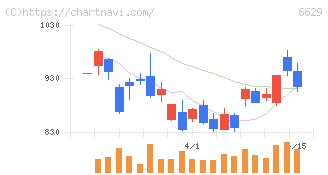 テクノホライゾン(6629)の日足チャート