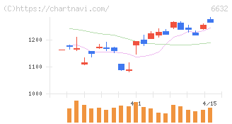 ＪＶＣケンウッド(6632)の日足チャート