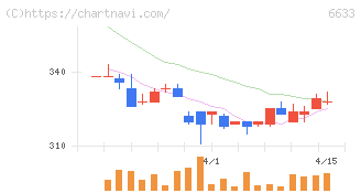 ＣＧＳホールディングス(6633)の日足チャート