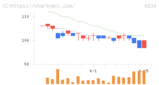 ＪＮグループ(6634)の日足チャート