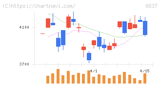 寺崎電気産業(6637)の日足チャート