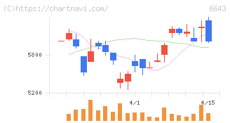 戸上電機製作所(6643)の日足チャート