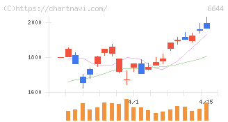 大崎電気工業(6644)の日足チャート