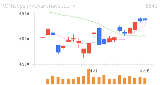 オムロン(6645)の日足チャート