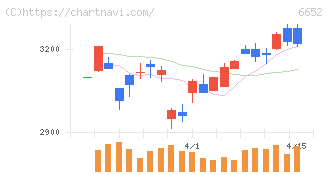ＩＤＥＣ(6652)の日足チャート
