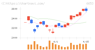 正興電機製作所(6653)の日足チャート