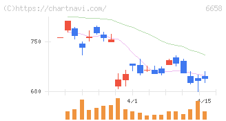シライ電子工業(6658)の日足チャート