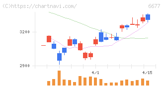 エスケーエレクトロニクス(6677)の日足チャート