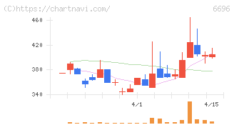 トラース・オン・プロダクト(6696)の日足チャート