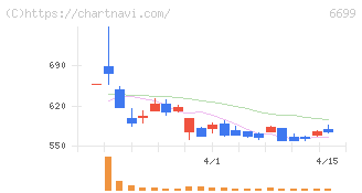 ダイヤモンドエレクトリックホールディングス(6699)の日足チャート