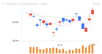ＮＥＣ(6701)の日足チャート