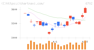 富士通(6702)の日足チャート