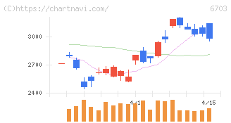 ＯＫＩ(6703)の日足チャート